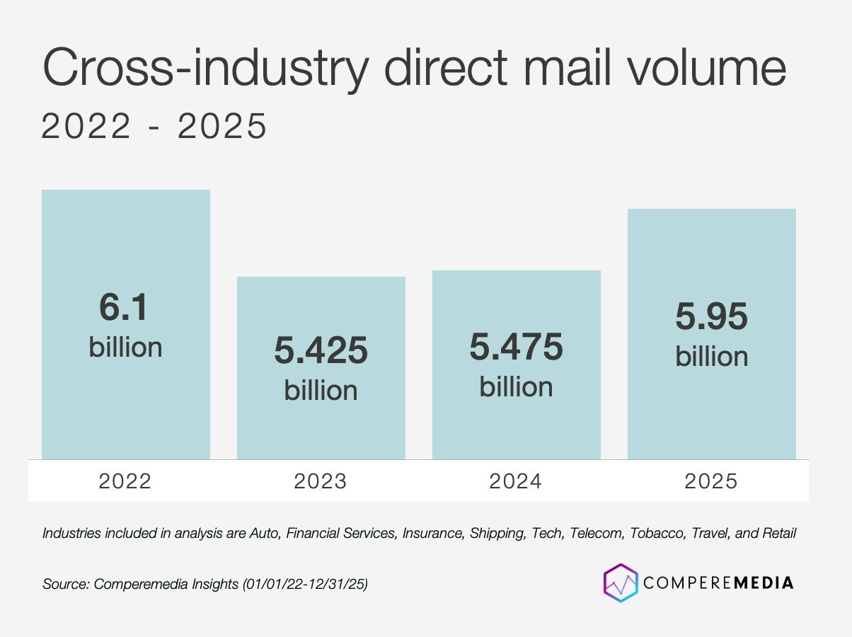 Cross-industry direct mail volume